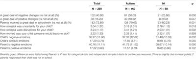 Effects of School Closures Resulting From COVID-19 in Autistic and Neurotypical Children